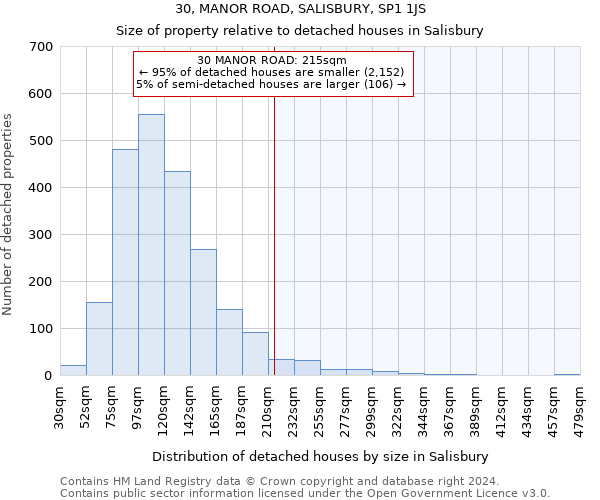 30, MANOR ROAD, SALISBURY, SP1 1JS: Size of property relative to detached houses in Salisbury