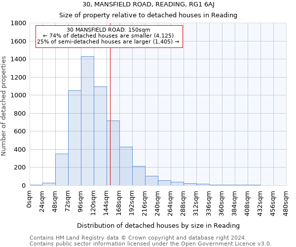 30, MANSFIELD ROAD, READING, RG1 6AJ: Size of property relative to detached houses in Reading