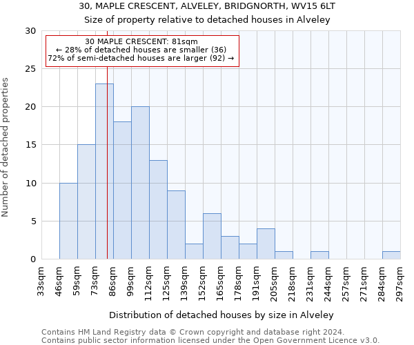 30, MAPLE CRESCENT, ALVELEY, BRIDGNORTH, WV15 6LT: Size of property relative to detached houses in Alveley