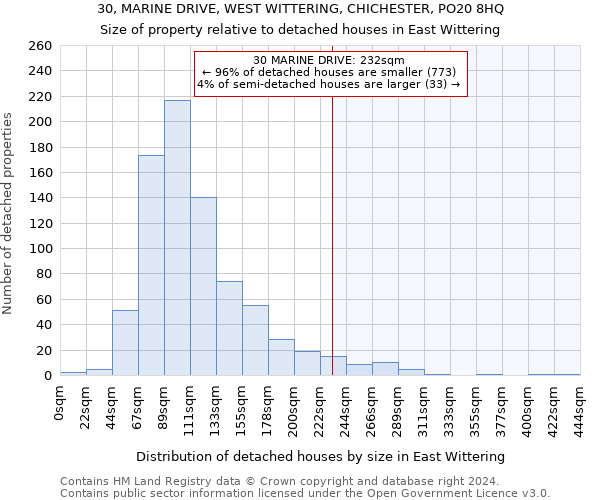 30, MARINE DRIVE, WEST WITTERING, CHICHESTER, PO20 8HQ: Size of property relative to detached houses in East Wittering