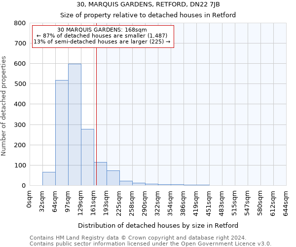 30, MARQUIS GARDENS, RETFORD, DN22 7JB: Size of property relative to detached houses in Retford