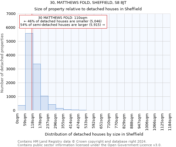 30, MATTHEWS FOLD, SHEFFIELD, S8 8JT: Size of property relative to detached houses in Sheffield