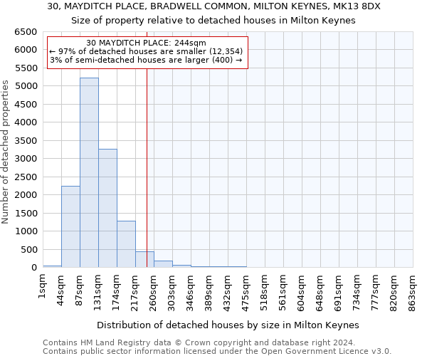 30, MAYDITCH PLACE, BRADWELL COMMON, MILTON KEYNES, MK13 8DX: Size of property relative to detached houses in Milton Keynes