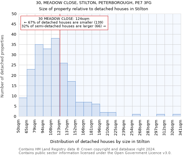 30, MEADOW CLOSE, STILTON, PETERBOROUGH, PE7 3FG: Size of property relative to detached houses in Stilton