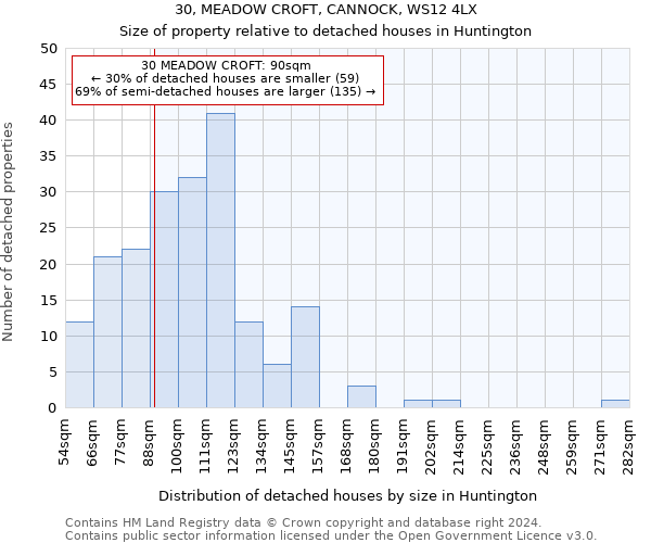 30, MEADOW CROFT, CANNOCK, WS12 4LX: Size of property relative to detached houses in Huntington