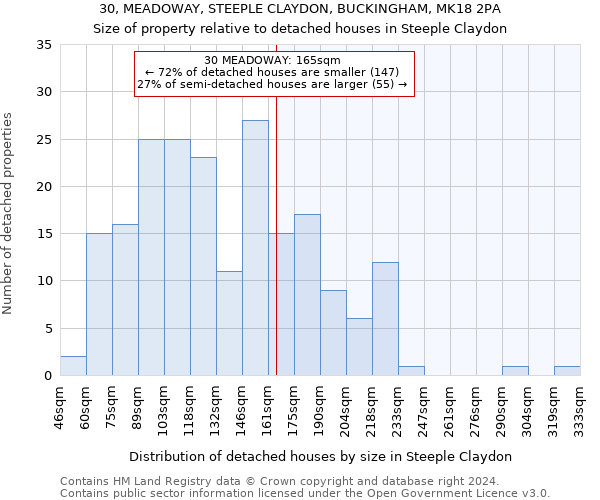 30, MEADOWAY, STEEPLE CLAYDON, BUCKINGHAM, MK18 2PA: Size of property relative to detached houses in Steeple Claydon