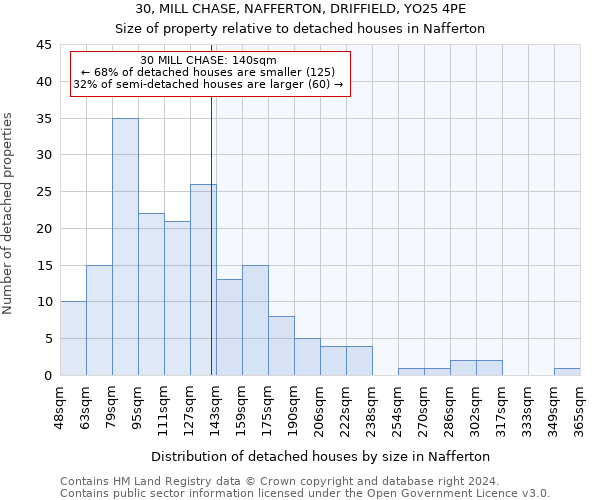 30, MILL CHASE, NAFFERTON, DRIFFIELD, YO25 4PE: Size of property relative to detached houses in Nafferton