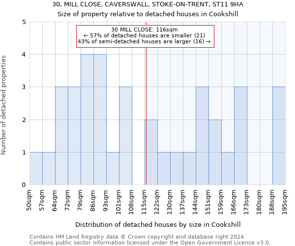 30, MILL CLOSE, CAVERSWALL, STOKE-ON-TRENT, ST11 9HA: Size of property relative to detached houses in Cookshill
