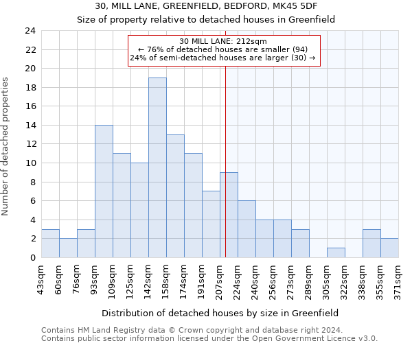 30, MILL LANE, GREENFIELD, BEDFORD, MK45 5DF: Size of property relative to detached houses in Greenfield