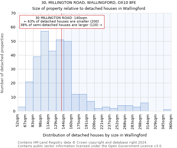 30, MILLINGTON ROAD, WALLINGFORD, OX10 8FE: Size of property relative to detached houses in Wallingford