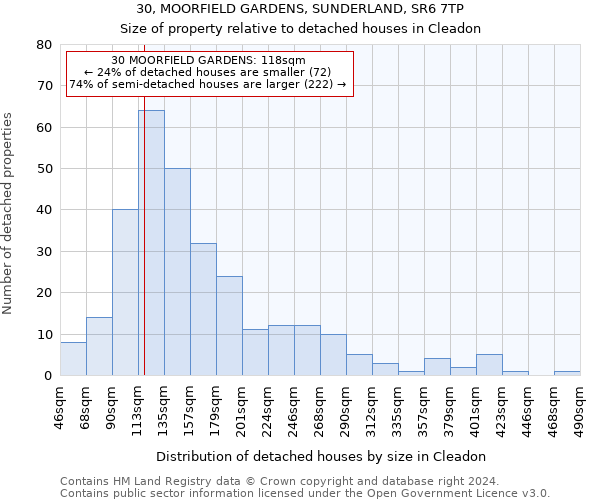 30, MOORFIELD GARDENS, SUNDERLAND, SR6 7TP: Size of property relative to detached houses in Cleadon