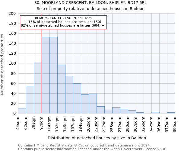 30, MOORLAND CRESCENT, BAILDON, SHIPLEY, BD17 6RL: Size of property relative to detached houses in Baildon