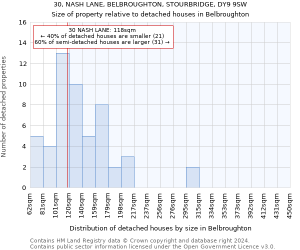 30, NASH LANE, BELBROUGHTON, STOURBRIDGE, DY9 9SW: Size of property relative to detached houses in Belbroughton