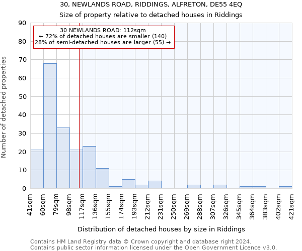 30, NEWLANDS ROAD, RIDDINGS, ALFRETON, DE55 4EQ: Size of property relative to detached houses in Riddings