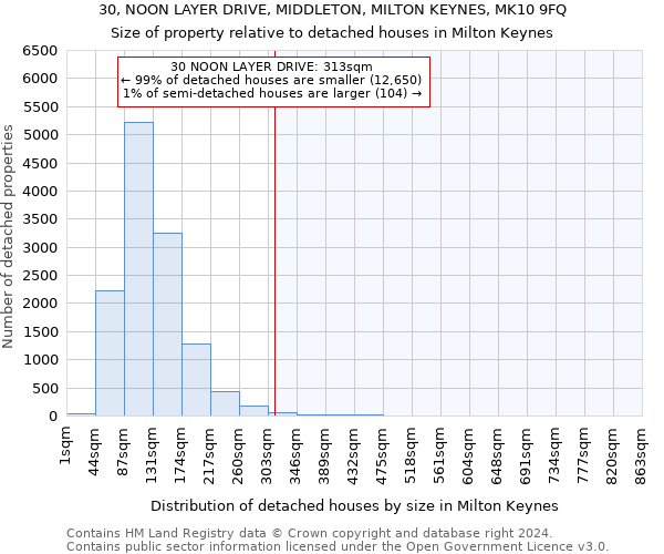 30, NOON LAYER DRIVE, MIDDLETON, MILTON KEYNES, MK10 9FQ: Size of property relative to detached houses in Milton Keynes