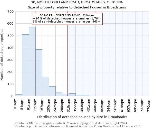 30, NORTH FORELAND ROAD, BROADSTAIRS, CT10 3NN: Size of property relative to detached houses in Broadstairs