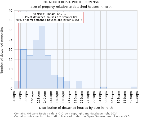 30, NORTH ROAD, PORTH, CF39 9SG: Size of property relative to detached houses in Porth