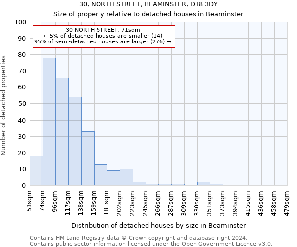 30, NORTH STREET, BEAMINSTER, DT8 3DY: Size of property relative to detached houses in Beaminster