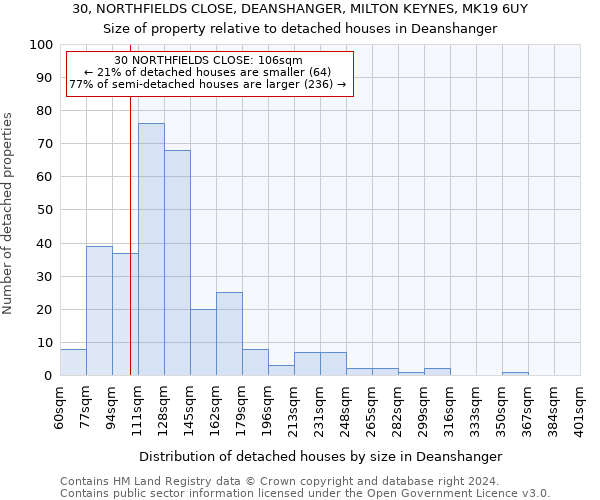 30, NORTHFIELDS CLOSE, DEANSHANGER, MILTON KEYNES, MK19 6UY: Size of property relative to detached houses in Deanshanger