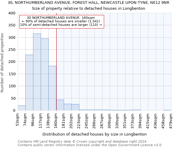 30, NORTHUMBERLAND AVENUE, FOREST HALL, NEWCASTLE UPON TYNE, NE12 9NR: Size of property relative to detached houses in Longbenton