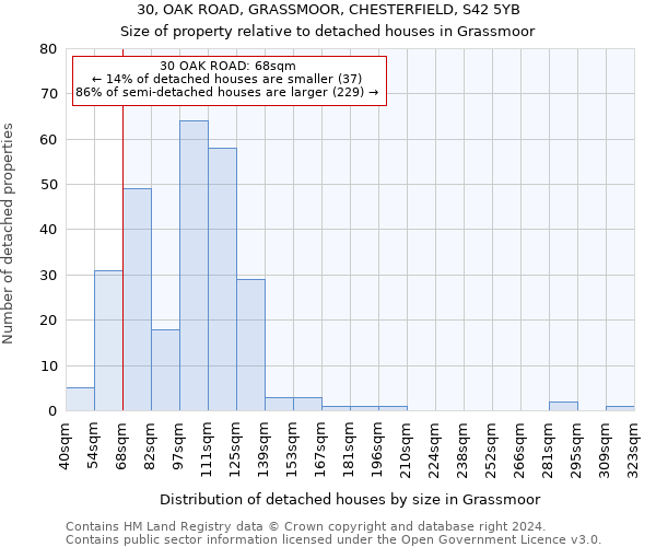30, OAK ROAD, GRASSMOOR, CHESTERFIELD, S42 5YB: Size of property relative to detached houses in Grassmoor