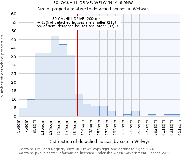30, OAKHILL DRIVE, WELWYN, AL6 9NW: Size of property relative to detached houses in Welwyn
