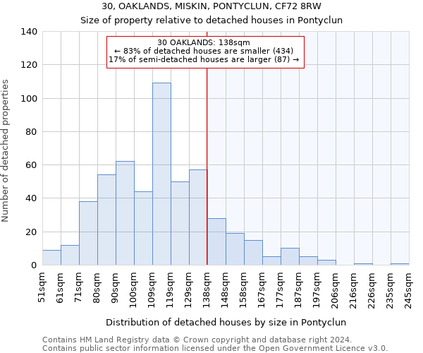 30, OAKLANDS, MISKIN, PONTYCLUN, CF72 8RW: Size of property relative to detached houses in Pontyclun