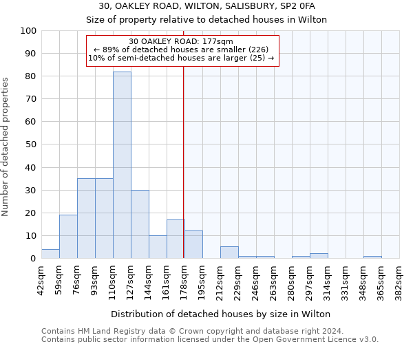 30, OAKLEY ROAD, WILTON, SALISBURY, SP2 0FA: Size of property relative to detached houses in Wilton
