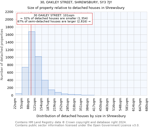 30, OAKLEY STREET, SHREWSBURY, SY3 7JY: Size of property relative to detached houses in Shrewsbury