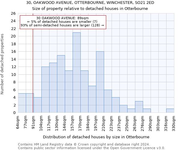 30, OAKWOOD AVENUE, OTTERBOURNE, WINCHESTER, SO21 2ED: Size of property relative to detached houses in Otterbourne