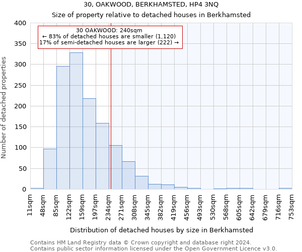 30, OAKWOOD, BERKHAMSTED, HP4 3NQ: Size of property relative to detached houses in Berkhamsted