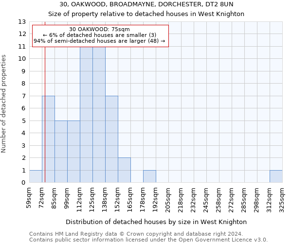 30, OAKWOOD, BROADMAYNE, DORCHESTER, DT2 8UN: Size of property relative to detached houses in West Knighton