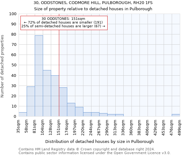 30, ODDSTONES, CODMORE HILL, PULBOROUGH, RH20 1FS: Size of property relative to detached houses in Pulborough