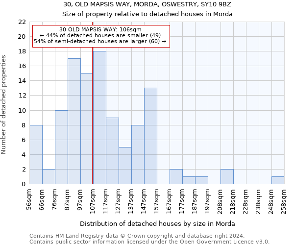 30, OLD MAPSIS WAY, MORDA, OSWESTRY, SY10 9BZ: Size of property relative to detached houses in Morda