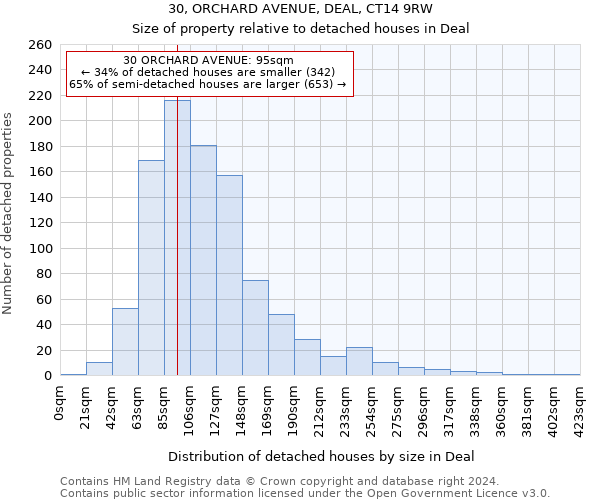 30, ORCHARD AVENUE, DEAL, CT14 9RW: Size of property relative to detached houses in Deal