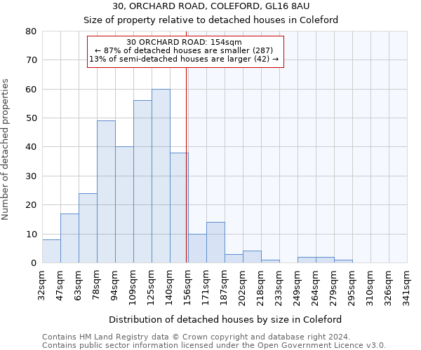 30, ORCHARD ROAD, COLEFORD, GL16 8AU: Size of property relative to detached houses in Coleford