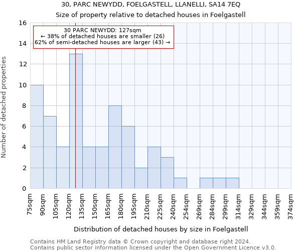 30, PARC NEWYDD, FOELGASTELL, LLANELLI, SA14 7EQ: Size of property relative to detached houses in Foelgastell