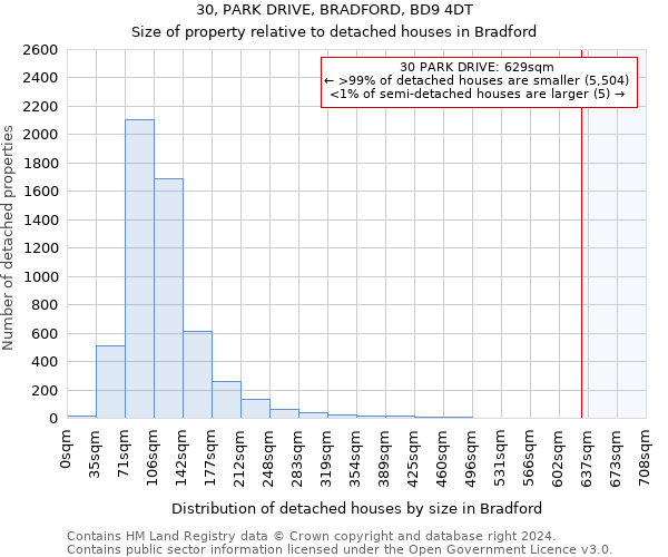 30, PARK DRIVE, BRADFORD, BD9 4DT: Size of property relative to detached houses in Bradford