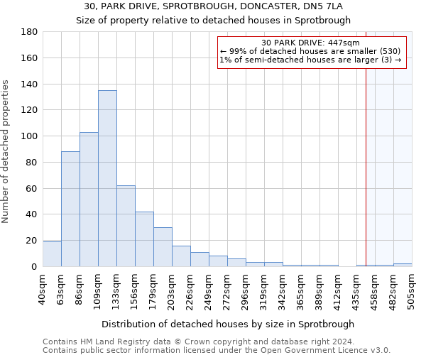 30, PARK DRIVE, SPROTBROUGH, DONCASTER, DN5 7LA: Size of property relative to detached houses in Sprotbrough