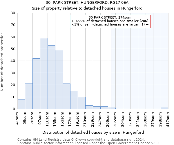 30, PARK STREET, HUNGERFORD, RG17 0EA: Size of property relative to detached houses in Hungerford