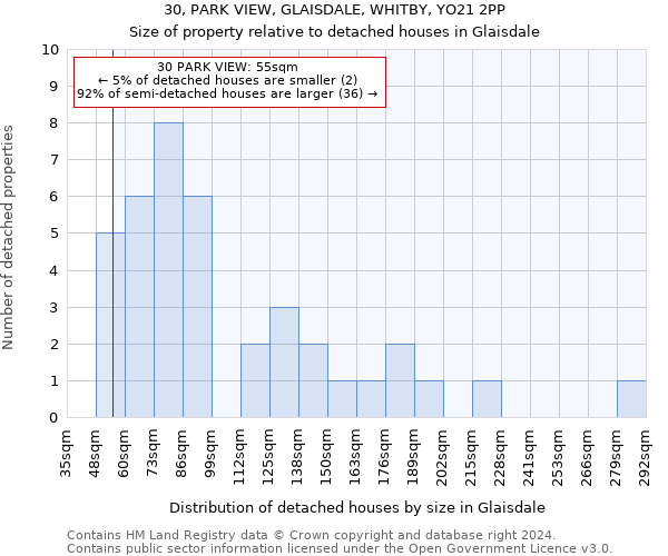 30, PARK VIEW, GLAISDALE, WHITBY, YO21 2PP: Size of property relative to detached houses in Glaisdale