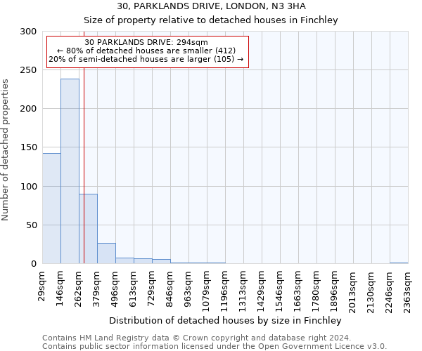 30, PARKLANDS DRIVE, LONDON, N3 3HA: Size of property relative to detached houses in Finchley