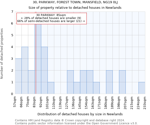30, PARKWAY, FOREST TOWN, MANSFIELD, NG19 0LJ: Size of property relative to detached houses in Newlands