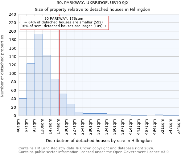 30, PARKWAY, UXBRIDGE, UB10 9JX: Size of property relative to detached houses in Hillingdon