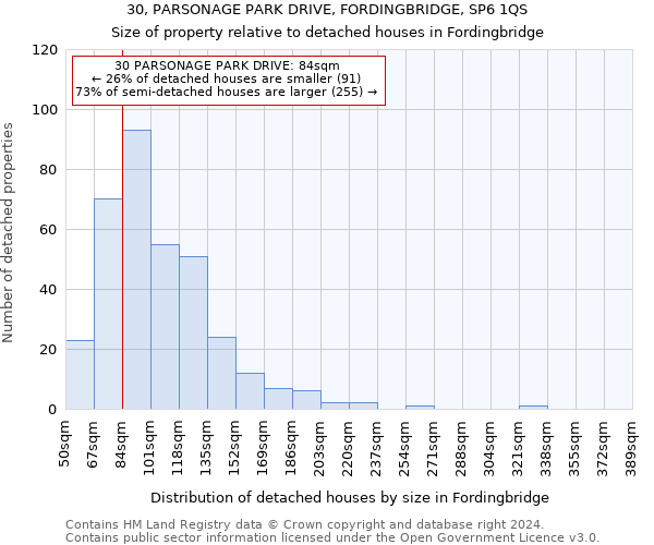 30, PARSONAGE PARK DRIVE, FORDINGBRIDGE, SP6 1QS: Size of property relative to detached houses in Fordingbridge
