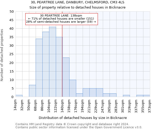 30, PEARTREE LANE, DANBURY, CHELMSFORD, CM3 4LS: Size of property relative to detached houses in Bicknacre