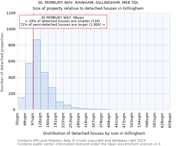 30, PEMBURY WAY, RAINHAM, GILLINGHAM, ME8 7DL: Size of property relative to detached houses in Gillingham