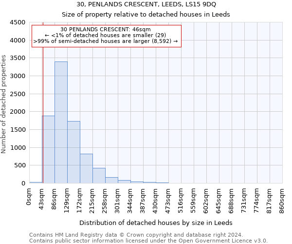 30, PENLANDS CRESCENT, LEEDS, LS15 9DQ: Size of property relative to detached houses in Leeds