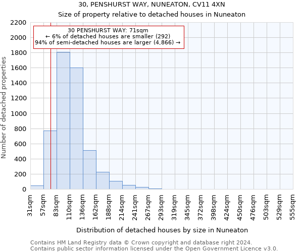 30, PENSHURST WAY, NUNEATON, CV11 4XN: Size of property relative to detached houses in Nuneaton