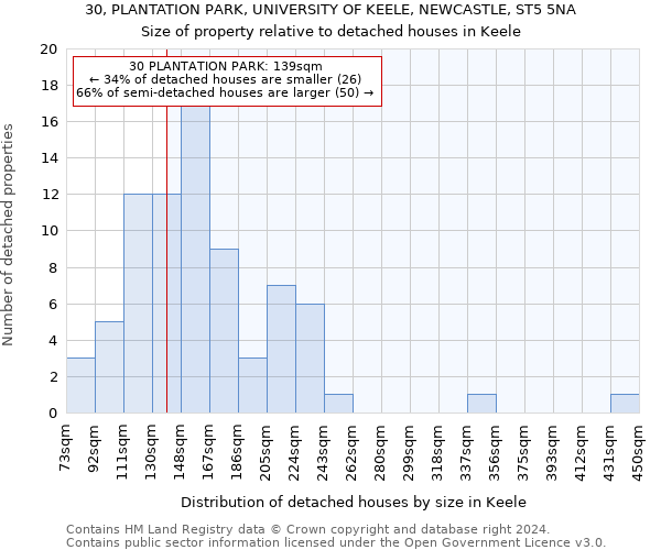 30, PLANTATION PARK, UNIVERSITY OF KEELE, NEWCASTLE, ST5 5NA: Size of property relative to detached houses in Keele
